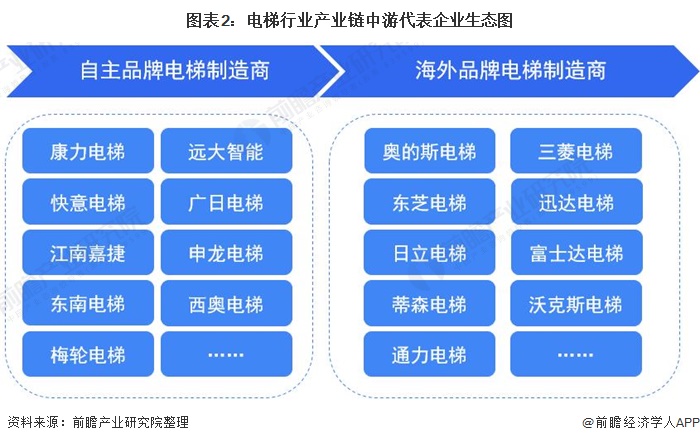 麻将胡了模拟器【干货】电梯行业产业链代表企业全景生态图